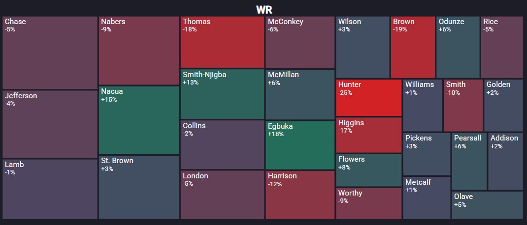 DynastyDaddyFF's tweet image. 🚨 Dynasty WR Movers 🚨

Using our NEW Dynasty Daddy Trade Values (built on 4M trades + real drafts):

📈 Risers: Puka Nacua, Emeka Egbuka, JSN
📉 Fallers: Malik Nabers, AJ Brown, Travis Hunter, Brian Thomas Jr.

Who are you buying? 👀