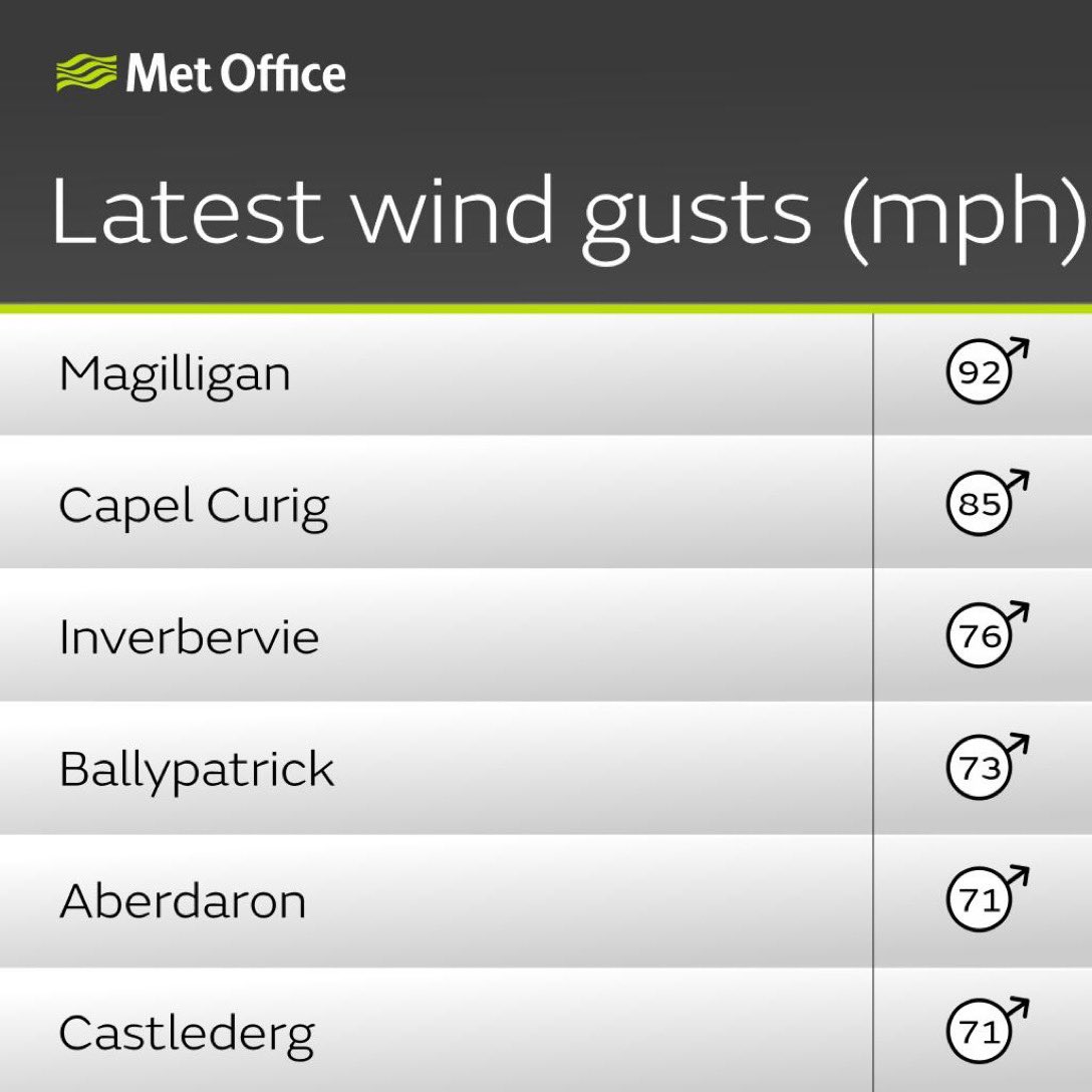 Storm Amy only just getting going but has already produced the highest October gust on record for Northern Ireland.