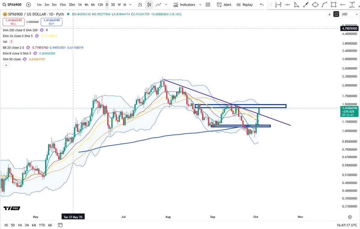 BigCheds's tweet photo. Meme coin $SPX cooking up something https://t.co/h1VQ9i4YP9
