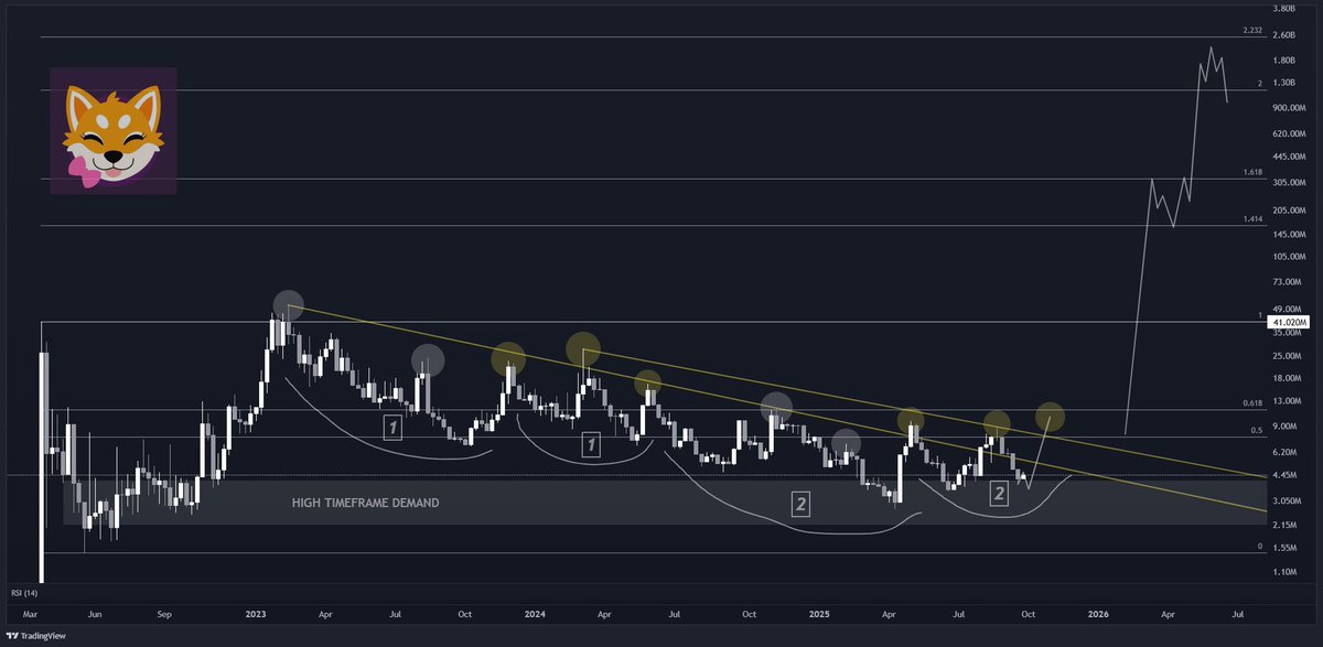 $SHI is following the path closely.
It should give in the next weeks the final chance to entry before marking the bottom, although this is not 100% sure as we could be blasting from here.

As always everything will resolve the same way it did in the previous 2 times where RSI was