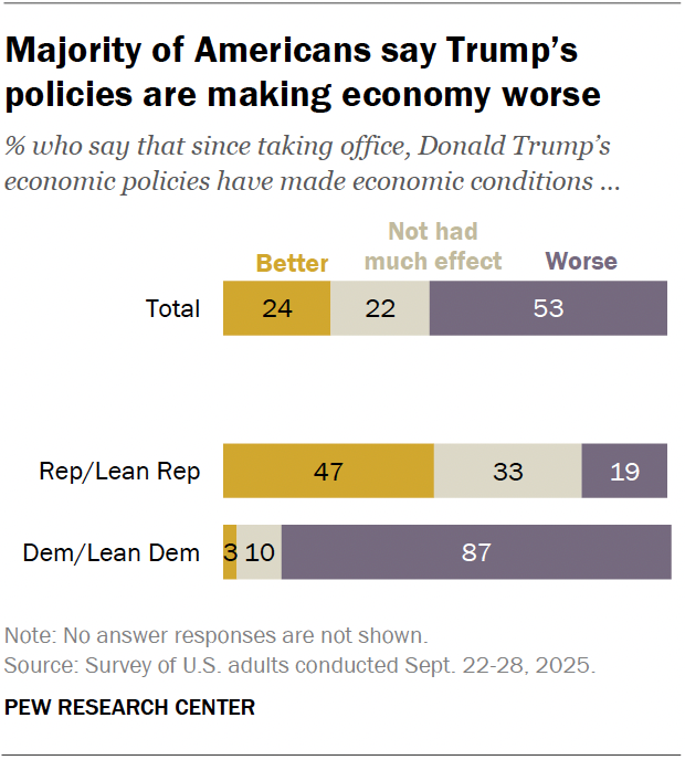 IAPolls2022's tweet image. Pew Research- Since taking office, have Trump’s economic policies made economic conditions...

🟢 Better — 24%
🟤 Worse — 53%
⚪ No effect — 26%
——
% of Americans who rate economic conditions as excellent/good

• May 2014 — 19%
• Nov. 2016 — 32%
• Nov. 2018 — 59% (highest)
•…