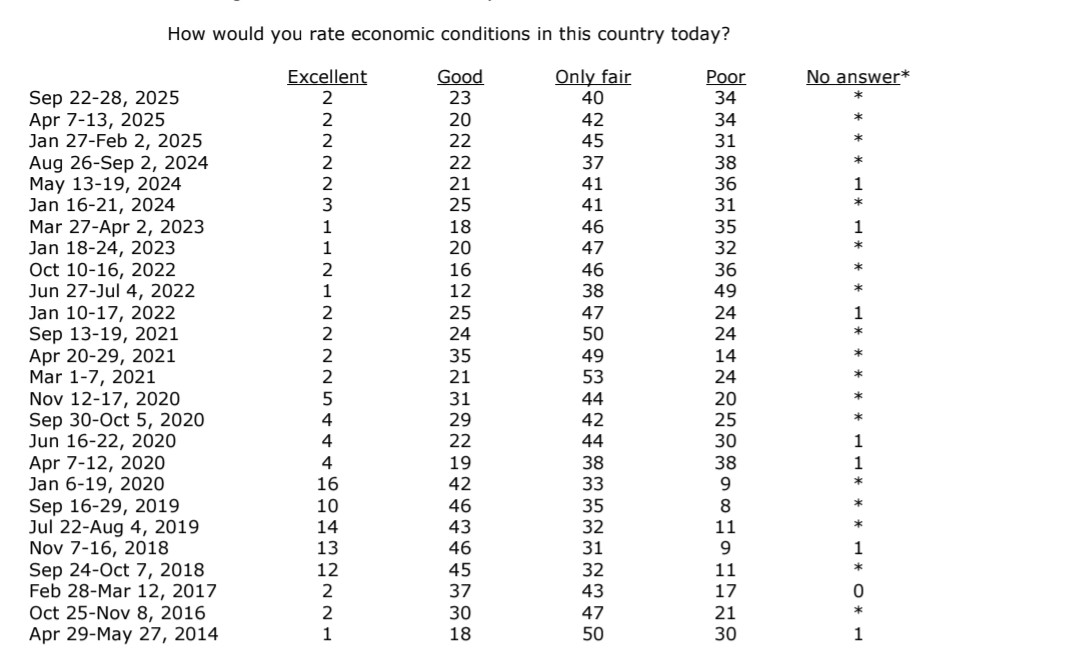 IAPolls2022's tweet image. Pew Research- Since taking office, have Trump’s economic policies made economic conditions...

🟢 Better — 24%
🟤 Worse — 53%
⚪ No effect — 26%
——
% of Americans who rate economic conditions as excellent/good

• May 2014 — 19%
• Nov. 2016 — 32%
• Nov. 2018 — 59% (highest)
•…