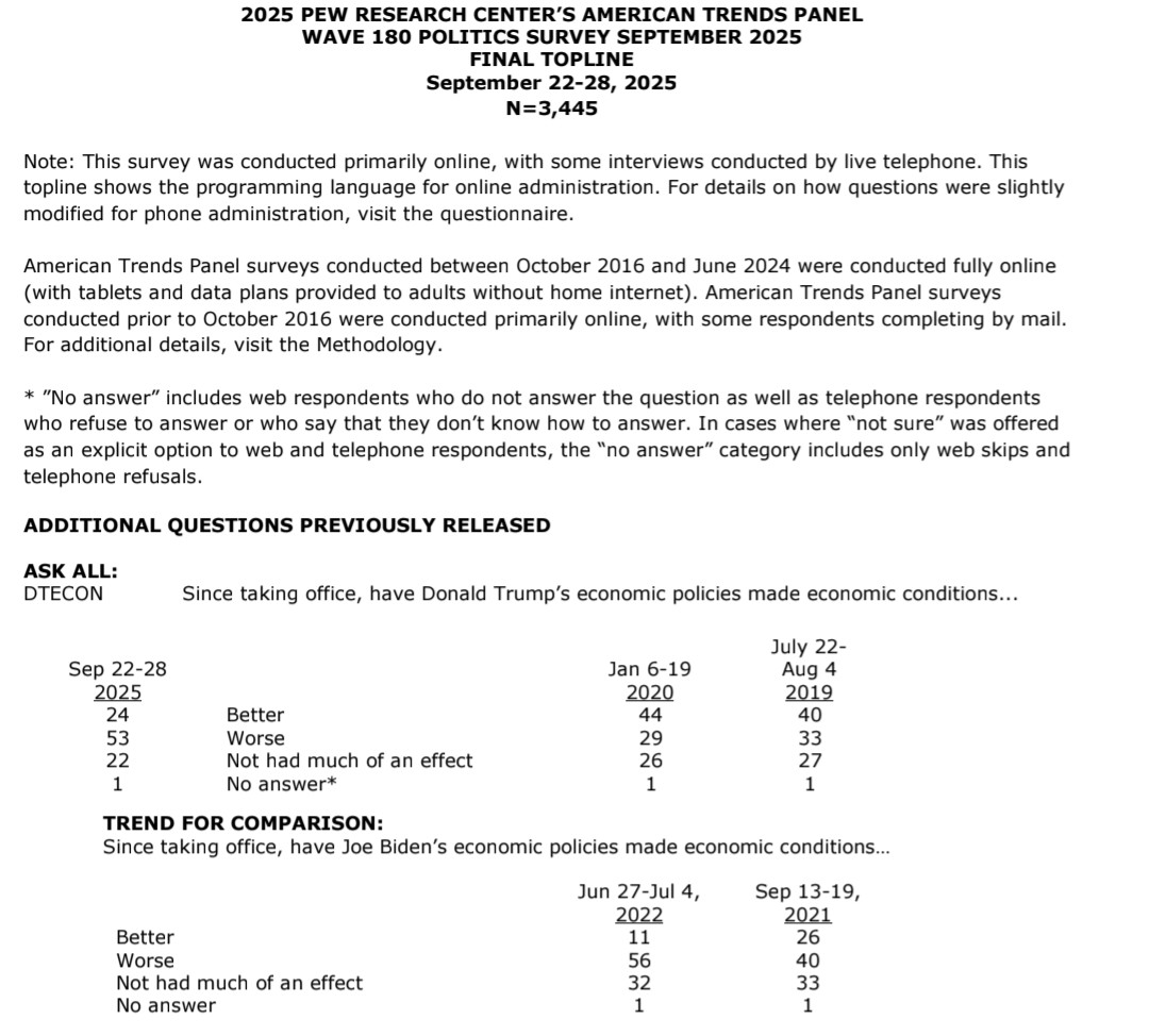 IAPolls2022's tweet image. Pew Research- Since taking office, have Trump’s economic policies made economic conditions...

🟢 Better — 24%
🟤 Worse — 53%
⚪ No effect — 26%
——
% of Americans who rate economic conditions as excellent/good

• May 2014 — 19%
• Nov. 2016 — 32%
• Nov. 2018 — 59% (highest)
•…