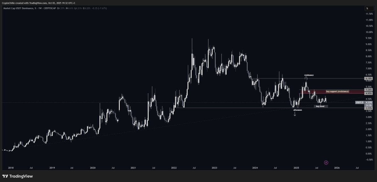 BTC.D + USDT.D

btc has reached the 124k level. to be honest, my initial expectation was for a retest of the support level before this move, but as we all know, the crypto market doesn’t always behave as anticipated. at the moment, instead of focusing directly on the btc chart,