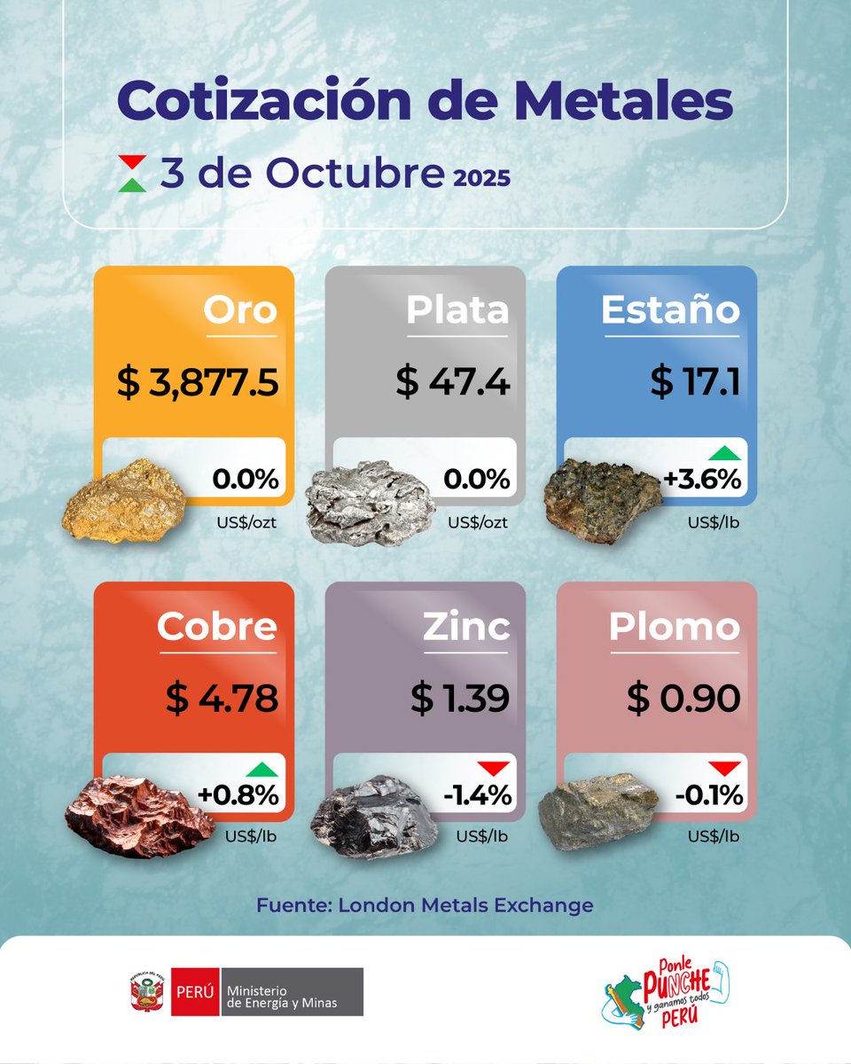 🪙 Conoce la cotización internacional de los metales más importantes en la economía peruana para hoy viernes 03 de octubre del 2025 🇵🇪
🟡 ORO
⚪️ PLATA
🔵 ESTAÑO
🟠 COBRE
⚫ ZINC
🟤 PLOMO
#CotizaciónDeMetales

*Última cotización del oro y la plata al 02/10/2025, vigente hasta el