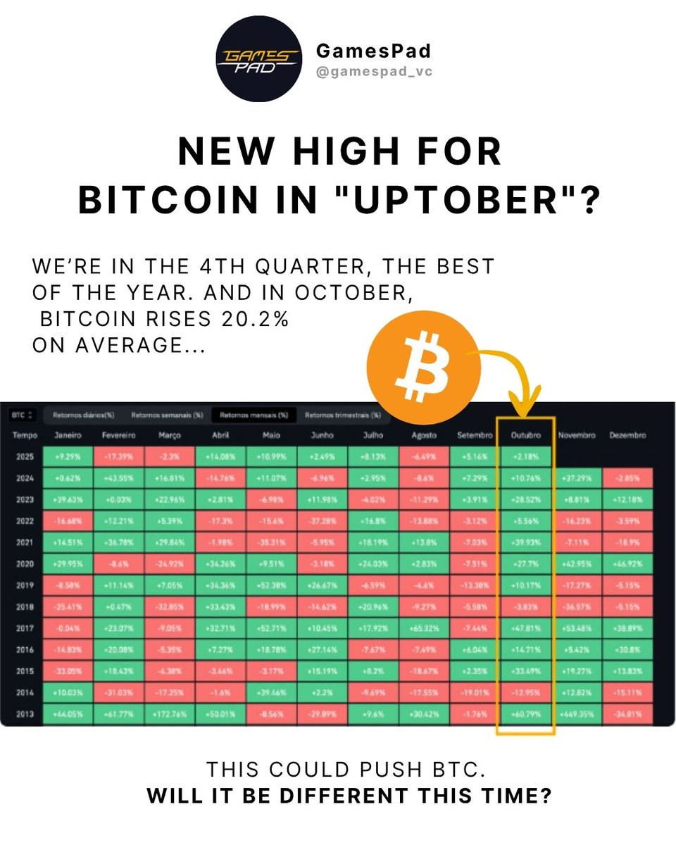 gamespad_vc's tweet photo. Bitcoin kicks off October targeting higher prices, tapping into Q4 seasonality with solid crypto gains. Historically, October averages a 20.2% $BTC rise. Since 2013, only two bear market years had negative Octobers. Gamers, drop your price prediction in the comments! #crypto https://t.co/vhAInesi3g