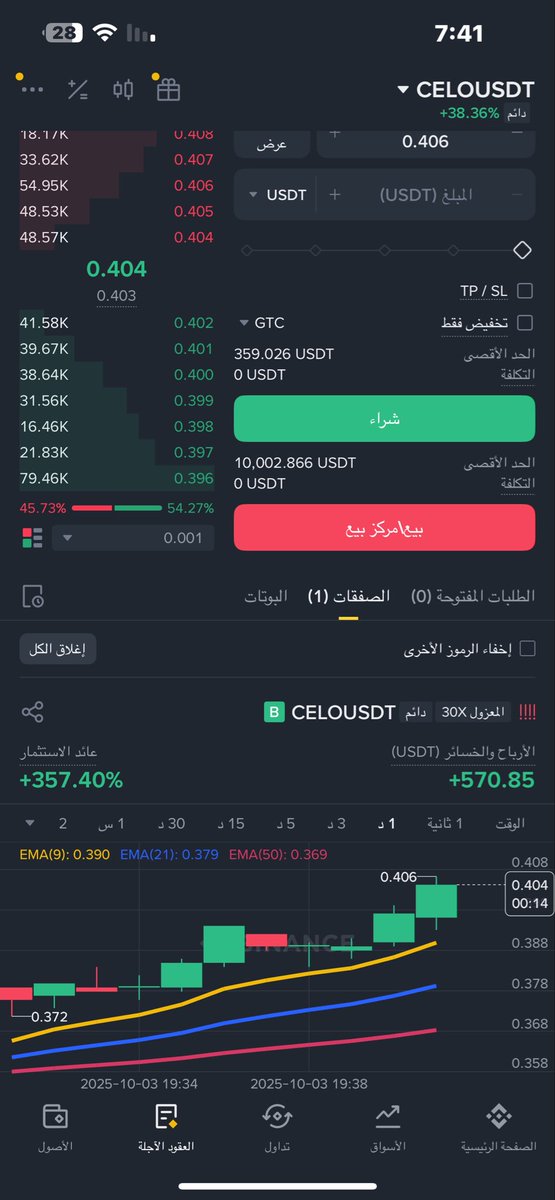 $CELO اخيرآ يا سلحفاء