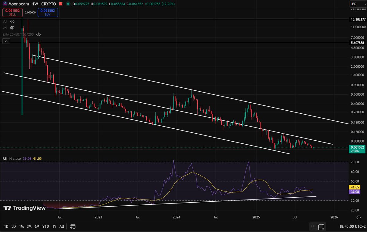 Everyone when they look at $glmr chart see a token that keeps falling down, i see things differently, just look at this chart #glmr #alts #altseason