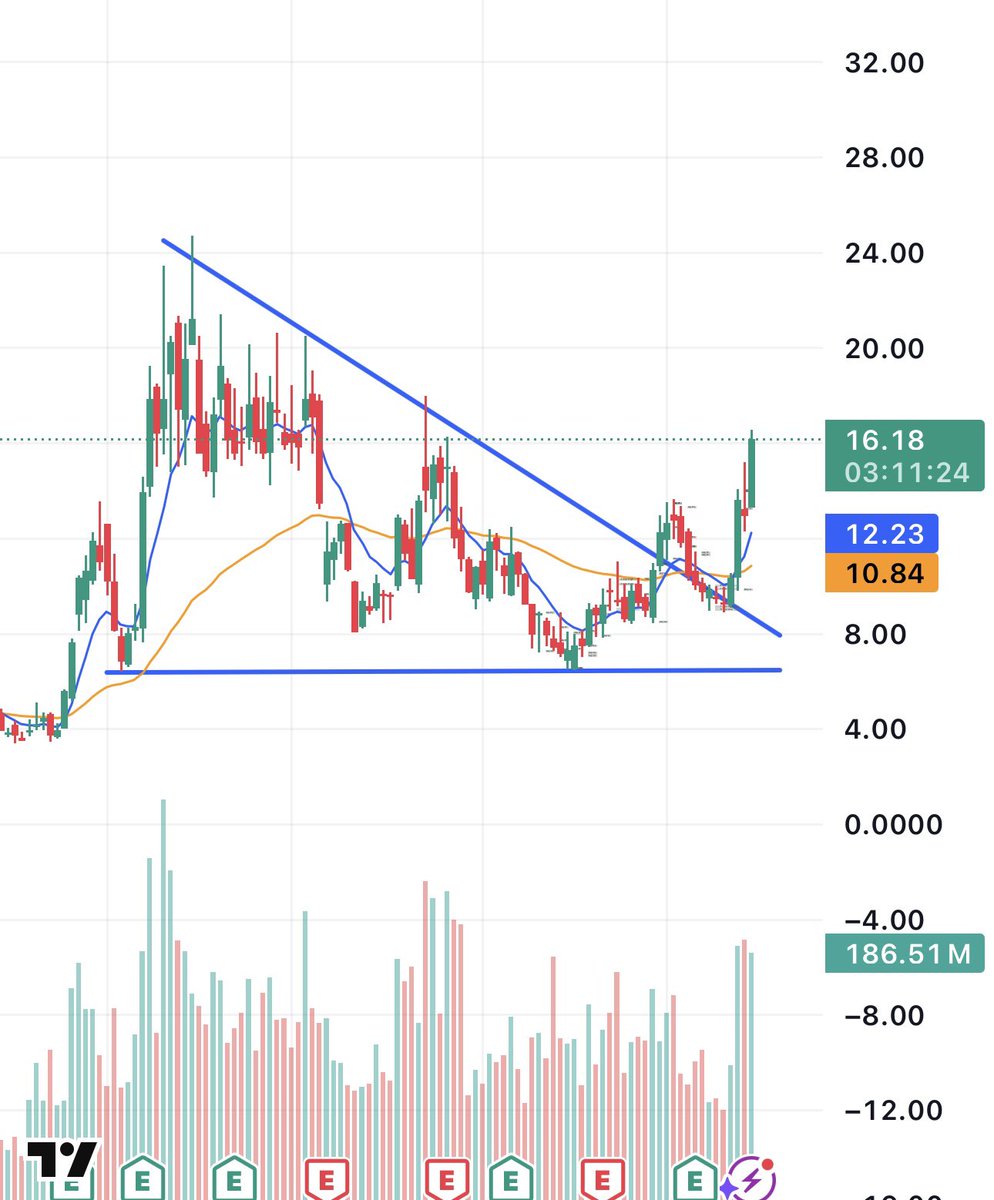 enrichtrades's tweet image. $CLSK
Chart playing out perfectly
One of the best weekly charts on the market still
$BTC to new ATHs soon