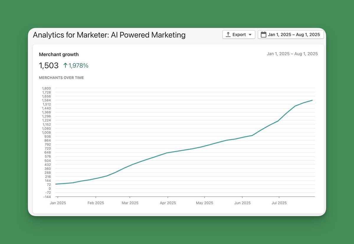 victorhelgeland's tweet photo. @marketercom Building the future of e-commerce growth. Merchants are beginning to adopt it, even though it is still an unlisted app on the App Store. 😅🚀 https://t.co/z9hOM9Gdwp