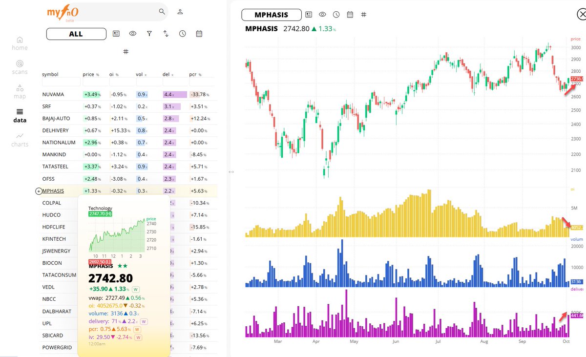 MyFnO's tweet image. laying some #MPHASIS on the short covering 👇😃