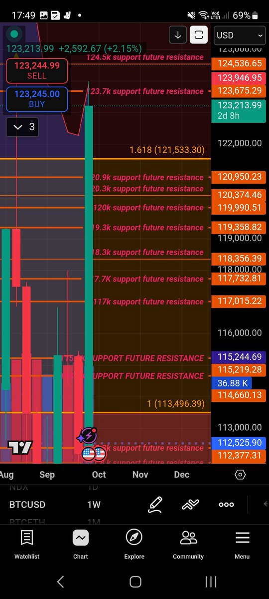 Megavelli2's tweet photo. #BTC WANTS TO BREAK ATH BUT GOT REJECTED ITS MOST LIKELY GONA BREAK ATH SOON

WEEKLY GOD CANDLE LOOKS AMAZING 👏🏿 

#TOTAL1 HAS HIT ATH

I WAS NEVER CONCERNED 

LETS GET AFTER IT 

WEN BUGGATTI 

#BUYFEAR #SELLGREED 

PREPARE FOR SMART MONEY TAKING PROFITS SOON 

NO #FOMOGANG https://t.co/fFXQY7XtUm