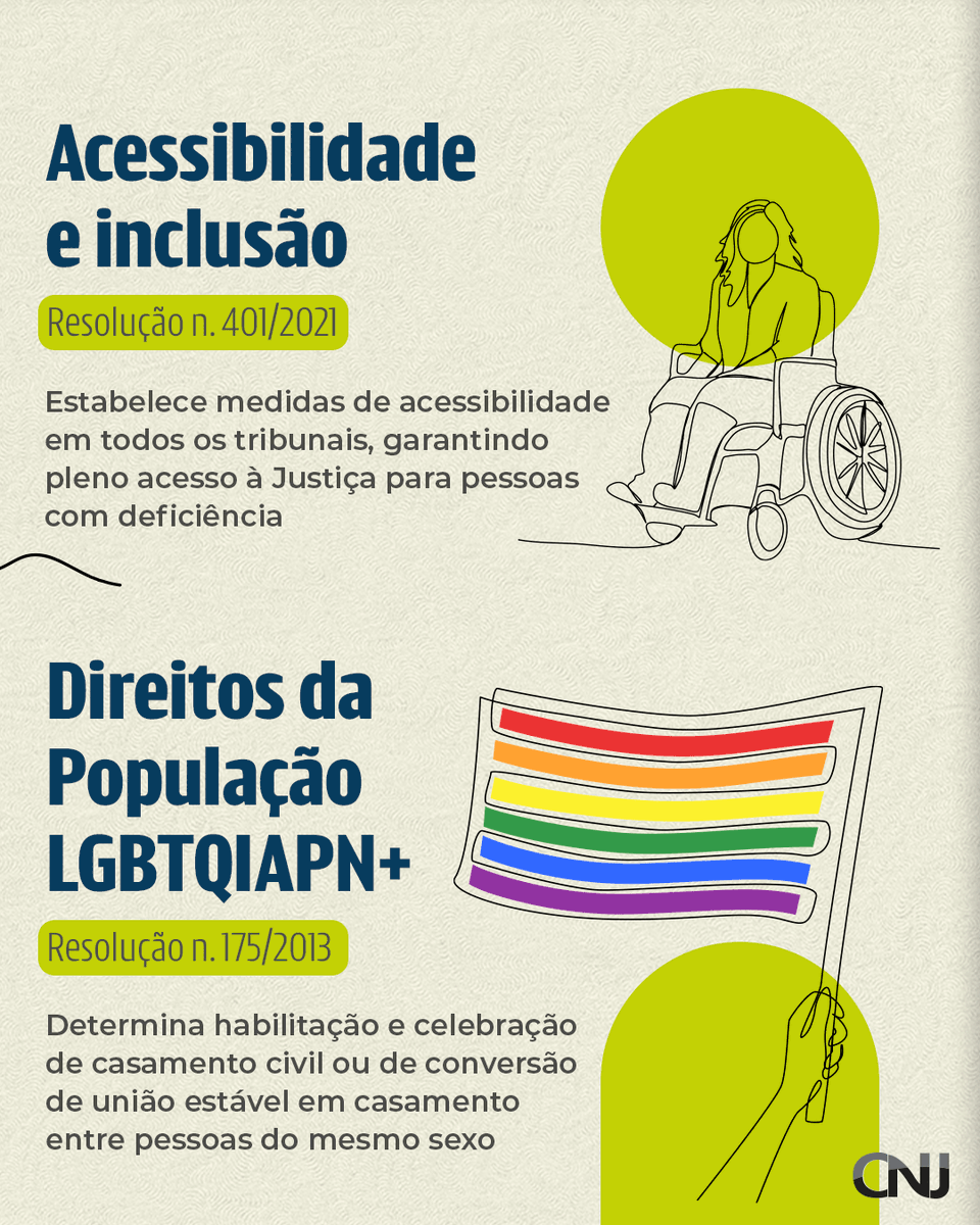 CNJ_oficial's tweet photo. ⚖️🔎Justiça mais acessível, transparente e comprometida com resultados.
Do combate à violência doméstica à transparência de dados, o CNJ consolidou políticas que aproximam a Justiça das pessoas. Confira no post.
#37AnosdaConstituição #CF88 #JustiçaSoberana https://t.co/Zik2VvO32v