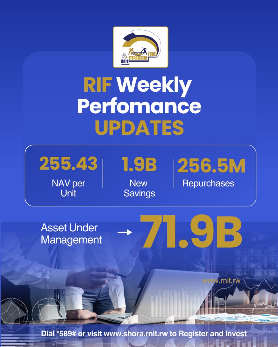 📊 Your money deserves to grow!
This week, RNIT-Iterambere Fund reached:
✔️ NAV: 255.43
✔️ New Savings: Rwf 1.9B
✔️ Repurchases: 256.5M
📈 AUM: 71.9B

Be part of the growth - join today!
👉 Dial *589# or visit shora.rnit.rw to register and invest
#IterambereFund
