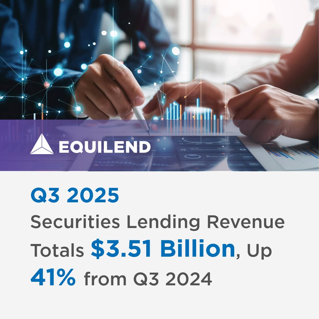 Securities lending revenue totaled $3.51B in Q3 (+41% YoY), with gains across all regions:
- NA +55%
- APAC +60%
- EMEA +31%
With visibility into $45T+ in lendable assets, EquiLend delivers real-time insights across global markets.

Full Q3 breakdown: equilend.com/insight/press-…