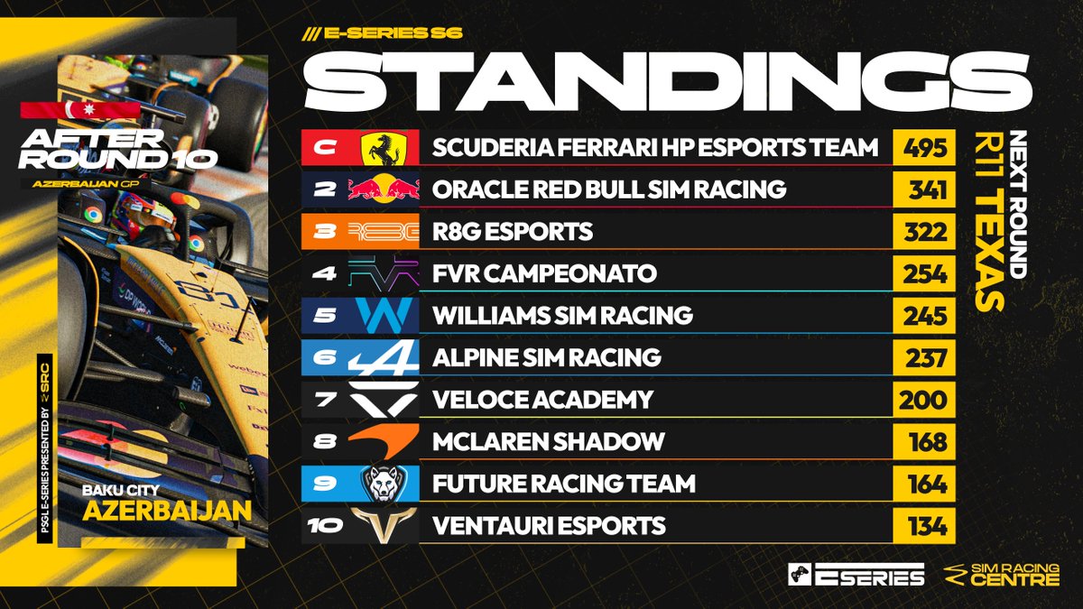 PremierSimGL's tweet image. 2️⃣ rounds to go in E Series S6 👀

@FerrariEsports have wrapped the title up... but there&apos;s plenty to play for tonight ⬇️

#PSGLESeries