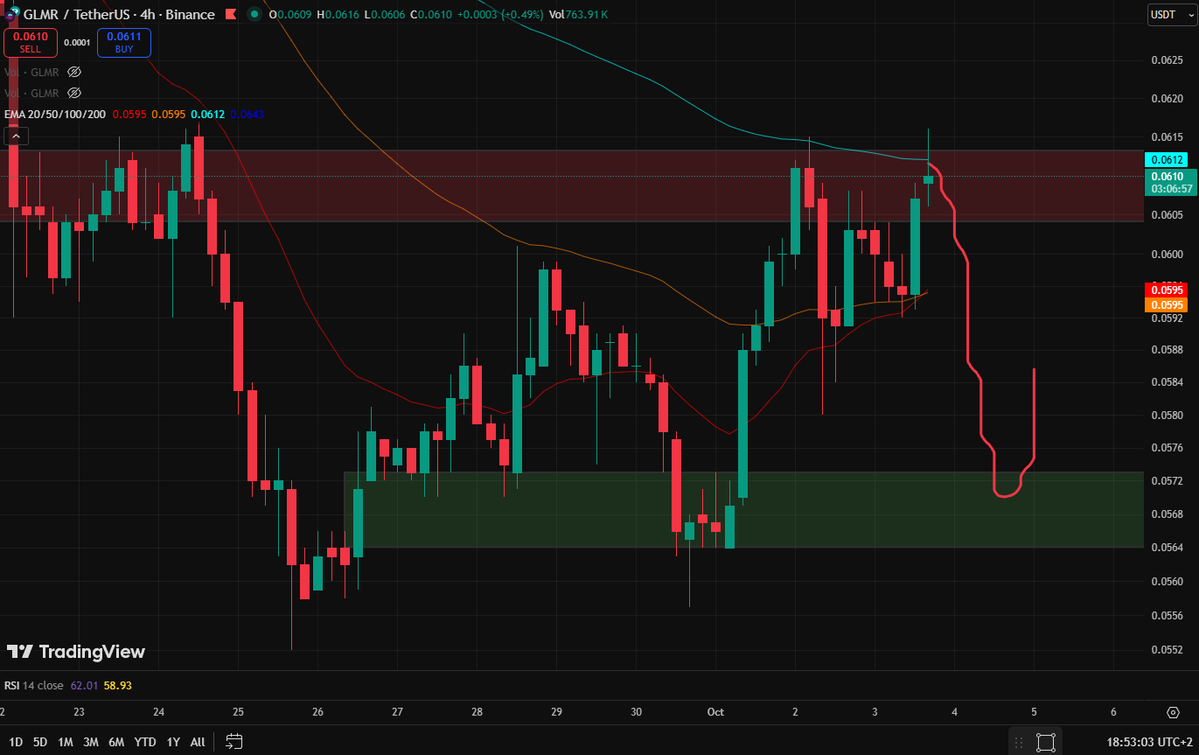 $glmr on 4h tf currently in supply zone testing 100EMA, 
if rejected then im expecting drop to 0.0564-0.0573$
