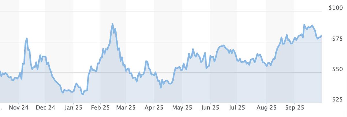 The President just signed an executive order to use AI in childhood cancer research.

Tempus AI, $TEM, directly benefits from this as 65%+ of US academic medical centers use it &amp; it works with over half of oncologists.

Nancy Pelosi purchased this stock in January, and since