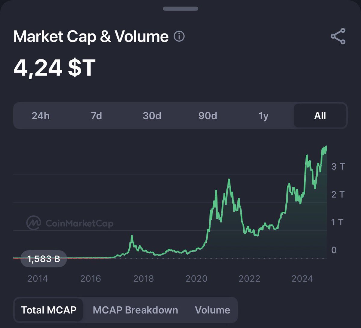 AlexMasonCrypto's tweet photo. 🚨 BREAKING: Crypto market cap just hit a new ATH — $4.24 trillion. https://t.co/hAHZ9QWf4f