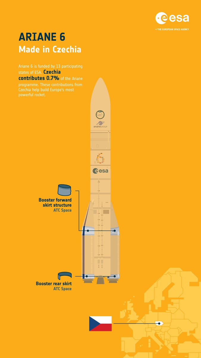 Kosmo_Michal's tweet photo. Evropská kosmická agentura @ESA_transport vydala krásnou infografiku a článek o účasti Rakouska v programu Ariane 6. Požádal jsem o vytvoření obdobného pro Českou republiku. Netrvalo to ani půl dne a je tady. https://t.co/KgR6WdCxm1 https://t.co/8bh7TY8ZEl