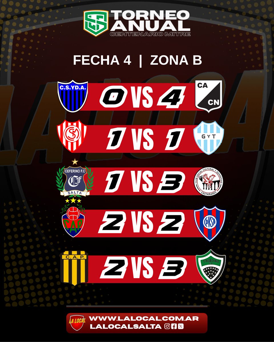 crypto_solflow's tweet photo. ⬇️Estos fueron los resultados de la fecha 4 del clausura 

#ligasalteñadefutbol 
#Clausura2025🔥 https://t.co/3Uytbe4Jue