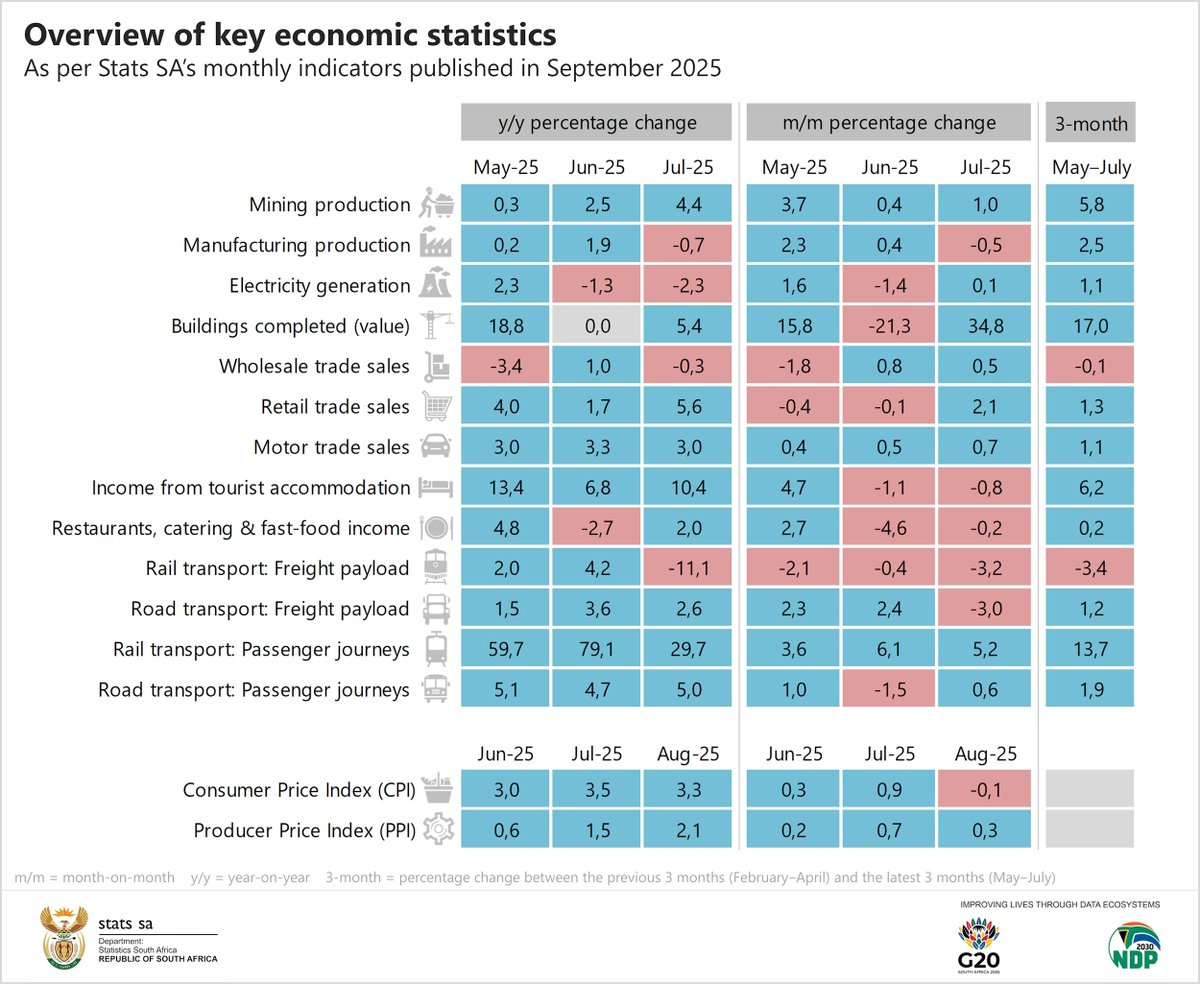 StatsSA's tweet photo. Economic wrap-up || September was a busy month for #StatsSA’s publication schedule. The statistical agency published 25 releases.
 
Read more here: https://t.co/Gu5cYagfFv
 
#KnowYourStatsZA #GovZAUpdates #SAeconomy #SAmanufacturing #SAmining #SAelectricity https://t.co/KL517d7Ld4