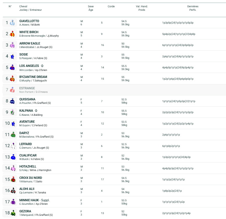 🎁 Pour l’Arc (Quinté+) ce dimanche 5 octobre à ParisLongchamp, RMC met en jeu un bon à parier de 200€.
Pour tenter de gagner, follow <a href="/LesCoursesRmc/">Les Courses RMC</a>, retweetez ce post et commentez en citant votre Quinté dans l’ordre en cinq chevaux (tirage au sort si plusieurs vainqueurs)

<a href="/pmu/">PMU</a>