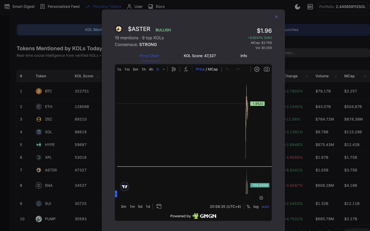 fovueintern's tweet image. GM Fam! 🚀 $180 Giveaway for our fovue.ai beta launch!

🎯 Best Token Performance (3 winners × $50 = $150)
-Follow and retweet @fovueAI 
-Use  to spot a promising token
-Screenshot your analysis from Fovue&apos;s App
-Post + tag @fovueAI #token…