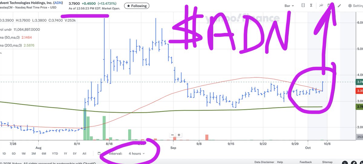 WallStreetRprtr's tweet image. $ADN
MOON TIME!!!
🚀🚀🚀
#Algo TRIGGER!!
4hr charts #BREAKOUT above 50MA!!
daily #StockCHarts #BREAKOUTSTOCKS above 200MA !!