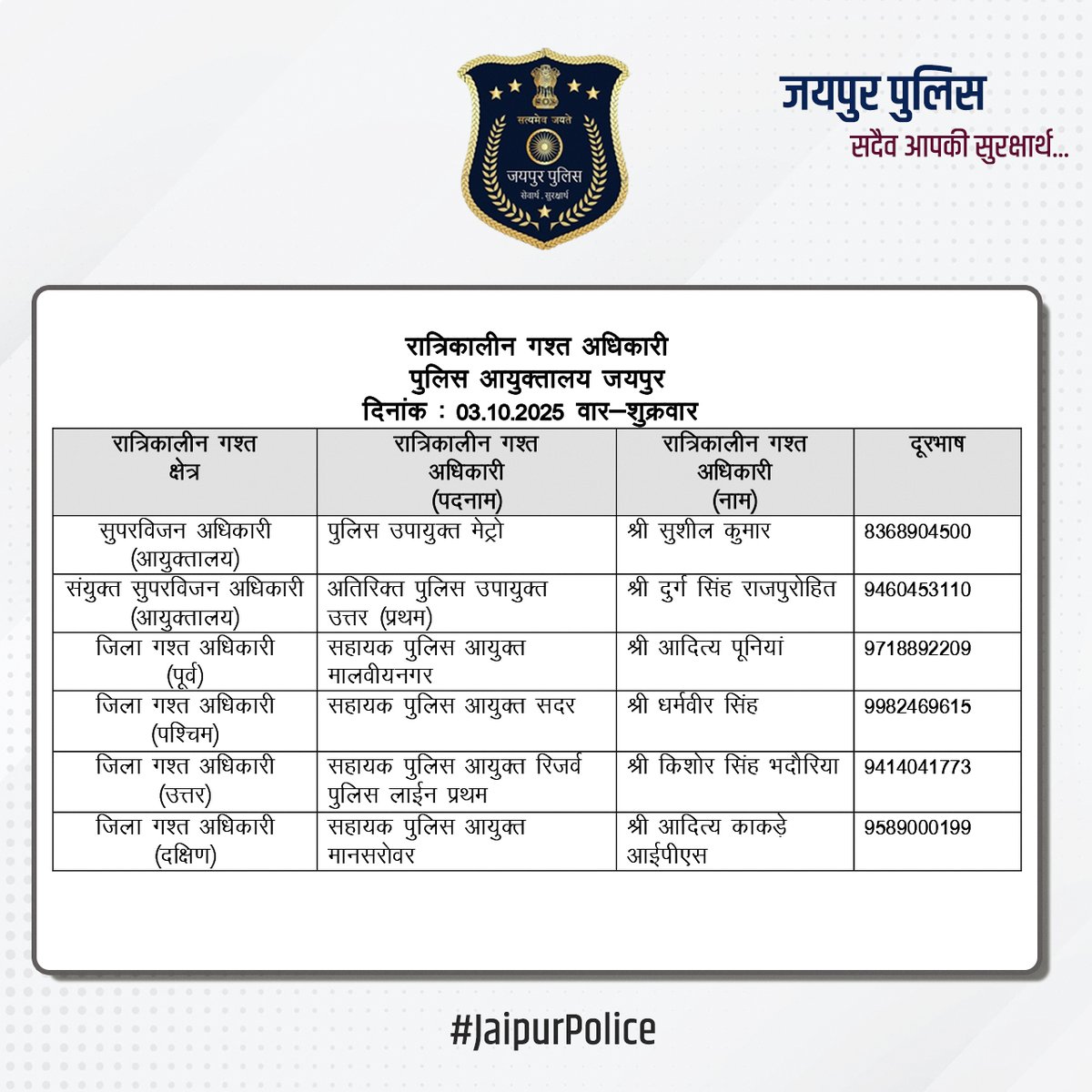 jaipur_police's tweet image. उक्त अधिकारियों की रात्रिकालीन गस्त 12 AM से 5 AM तक रहेगी। रात्रि में किसी प्रकार की सहायता के लिए उक्त अधिकारियों से संपर्क कर सकते हैं। आपकी सुरक्षा हमारी प्राथमिकता है। #JaipurPolice #NightPatrolNumbers #StaySafe