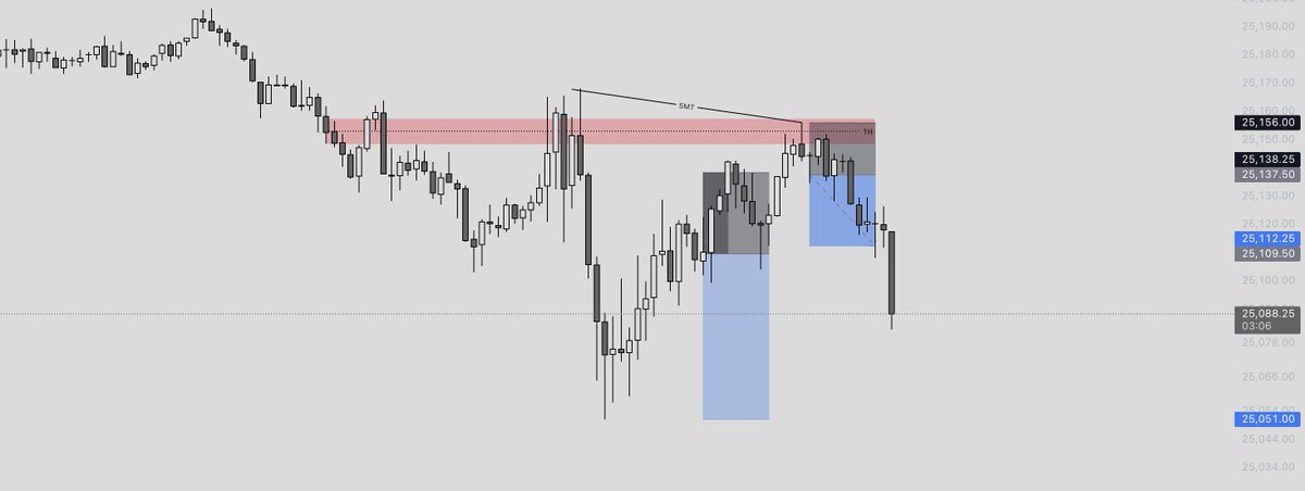An awful trading day for me #NQ_F 

First trade was a $300 loss, first few 5m candle closes gave me hope as they were closing at/below the FVG

Entered with more size on the next trade to make back $800, was very close to stopping me out but thankfully didn't.

Tough day