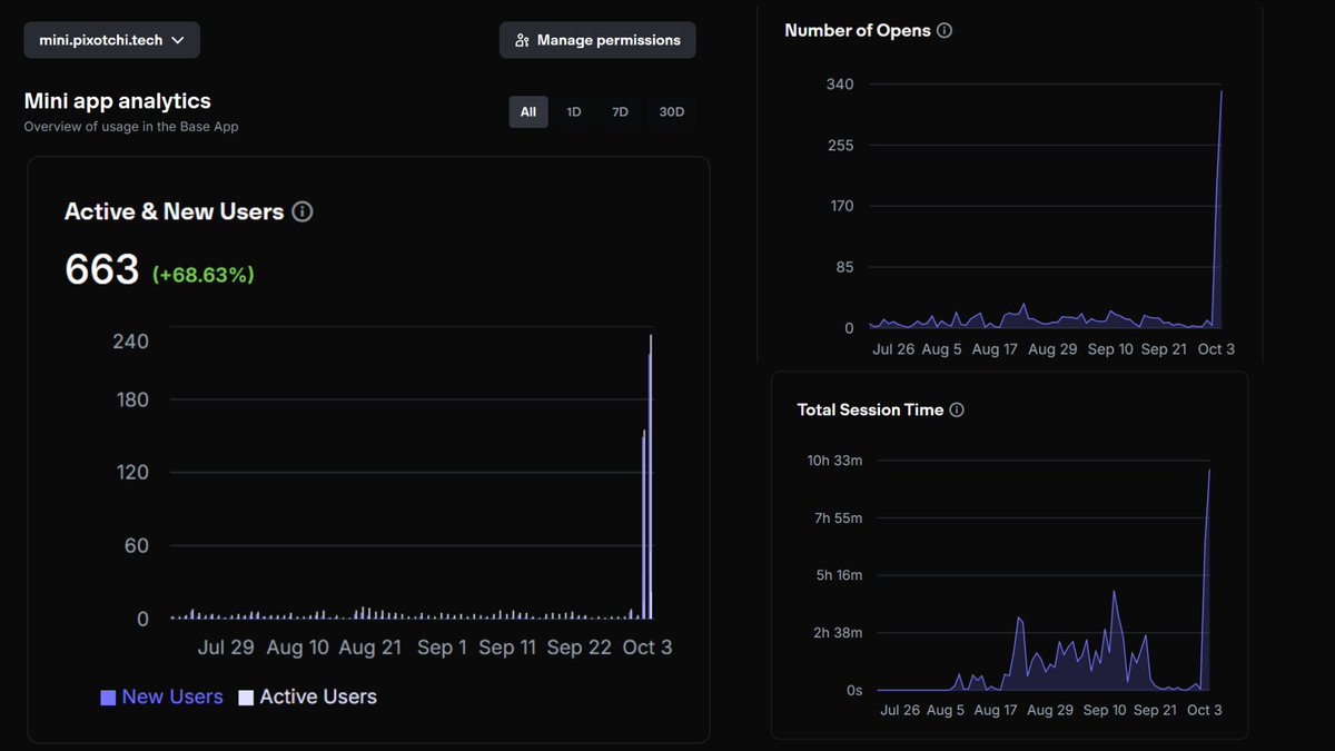 Pixotchi Mini stats after being featured on <a href="/baseapp/">Base app</a> 📈

Over 1.5 year and we never had this much interaction within our ecosystem! 

This one’s for the builders who are still on the fence about shipping on Base or migrating.

We’ve all heard <a href="/jessepollak/">jesse.base.eth</a> say “build on Base and