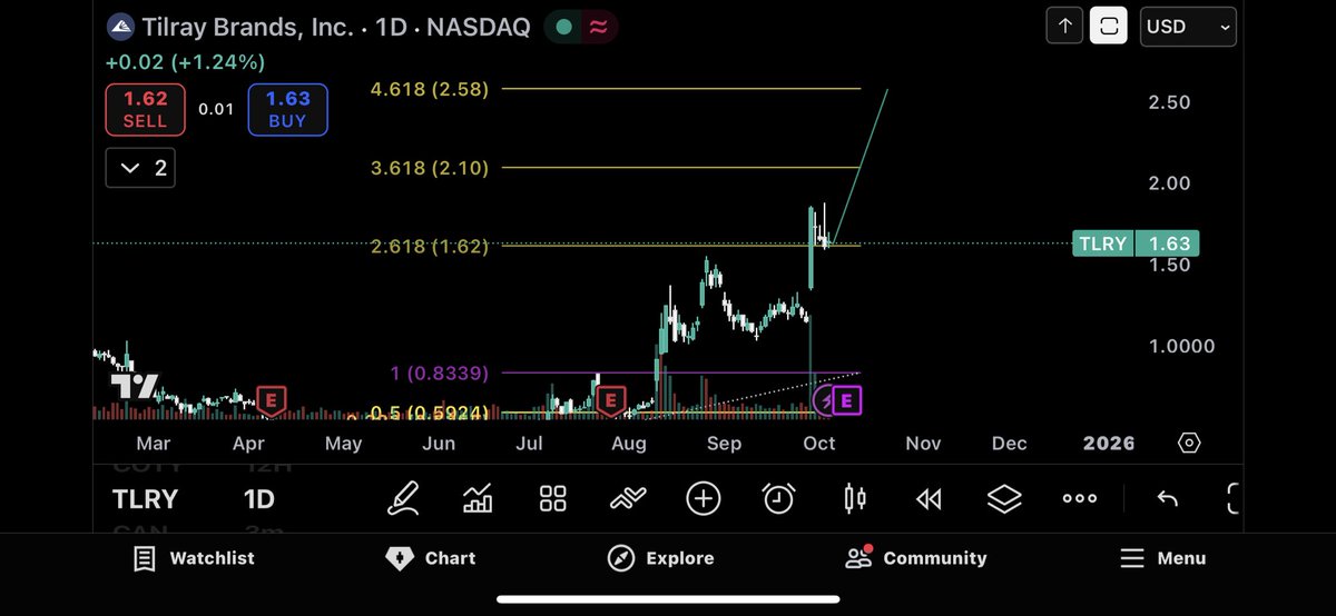 $TLRY Next leg up if we hold 1.60