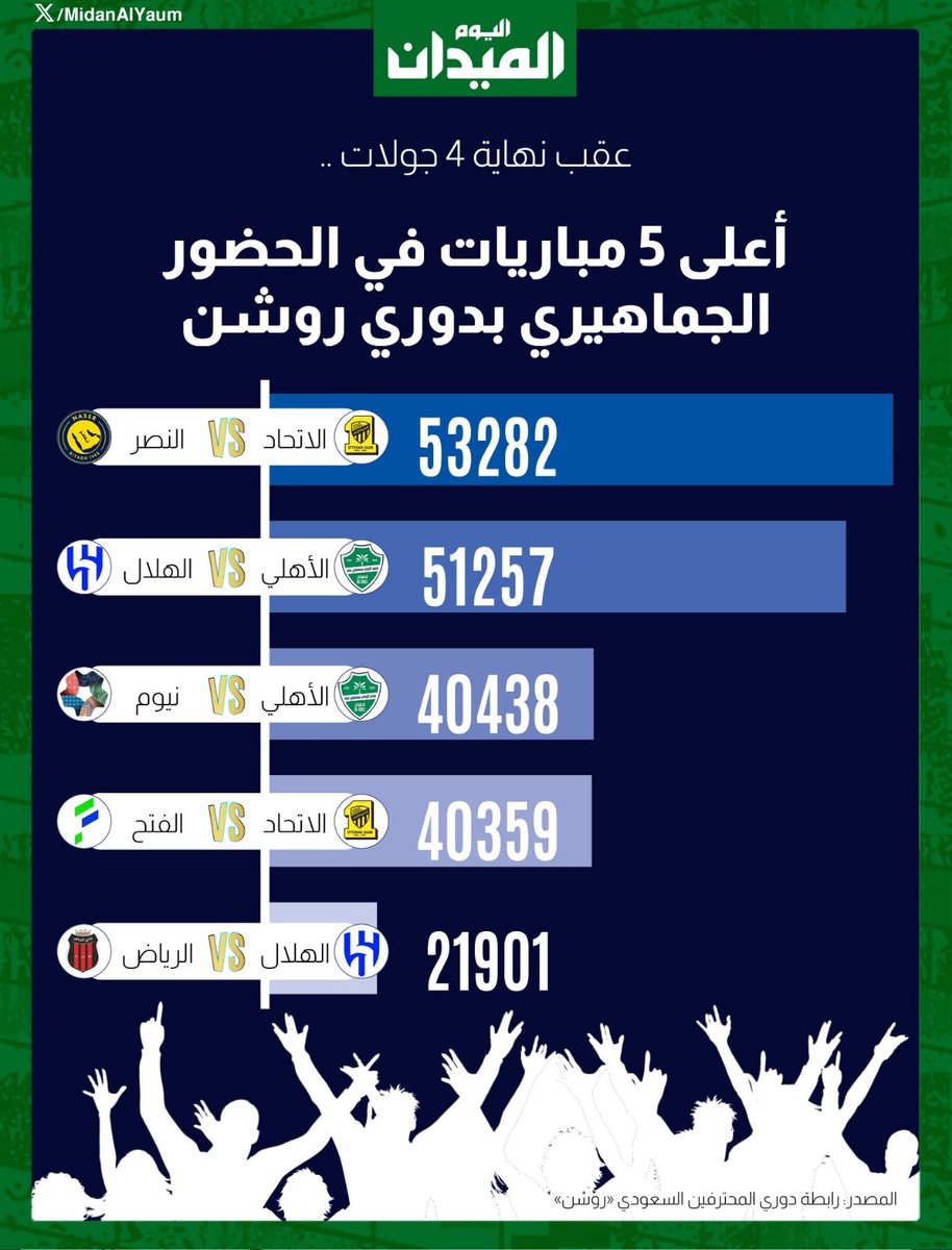#الاتحاد_النصر الأعلى في الحضور الجماهيري في الجولات الأربع الأولى من #دوري_روشن_السعودي .