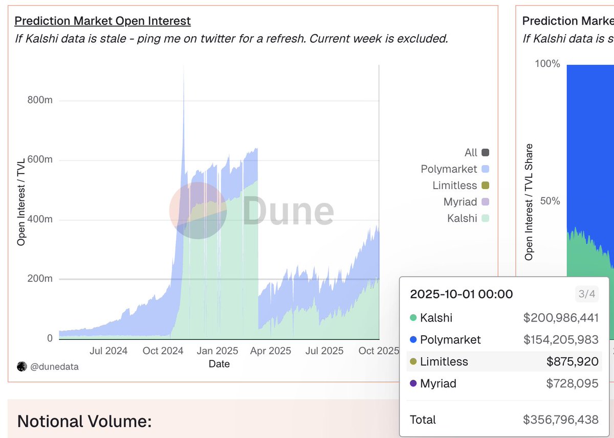 Open Interest for Prediction Markets:

1.<a href="/Kalshi/">Kalshi</a> $200m 
2.@polymarket $154m 
3.<a href="/MyriadMarkets/">MYRIAD</a> $0.728m 
4.<a href="/trylimitless/">Limitless</a> $0.875m 

Total: $356m

Excited to be tracking these numbers closely as I just joined <a href="/Tychomarkets/">Tycho Markets</a> as Growth Manager. After a 4 month break, I’m back with fresh