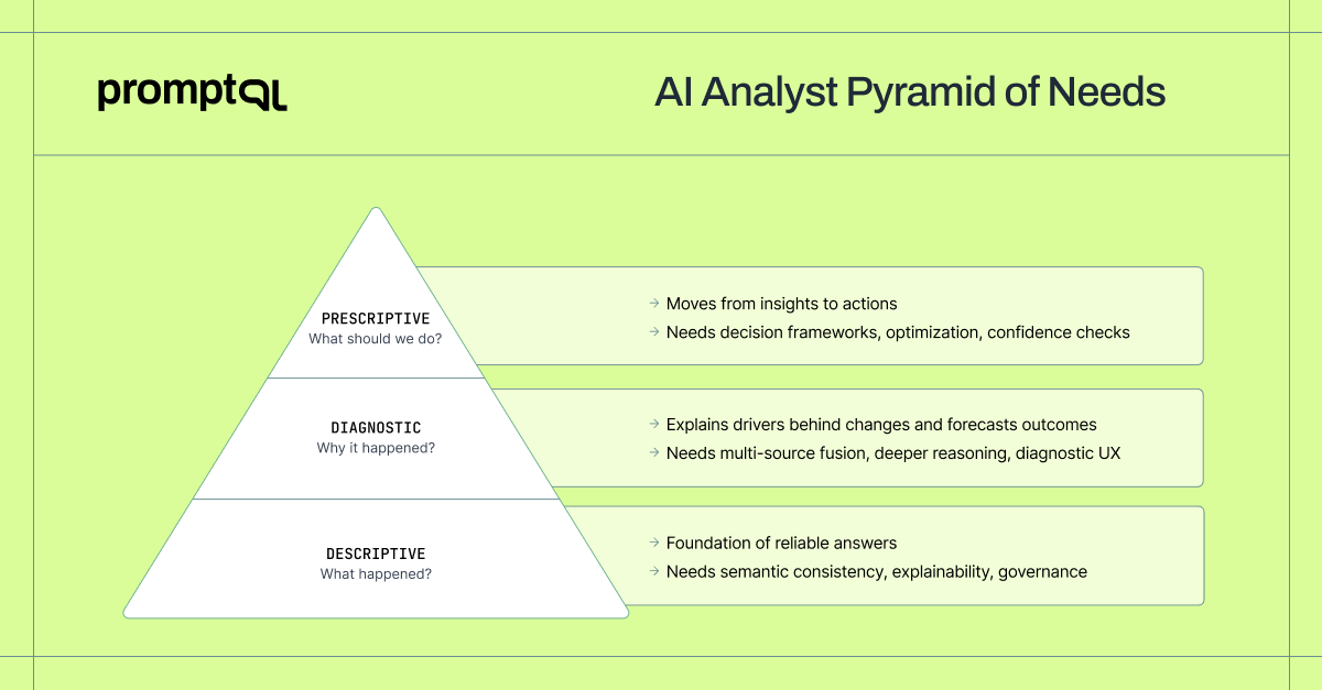 PromptQL's tweet image. The “AI Analyst” (aka conversational analytics) market is noisy. They don’t actually solve the real analytics bottleneck.

If you’re building AI analysts, you need to climb the hierarchy of needs:

1️⃣ Descriptive – what happened
2️⃣ Diagnostic – why it happened
3️⃣ Prescriptive –…