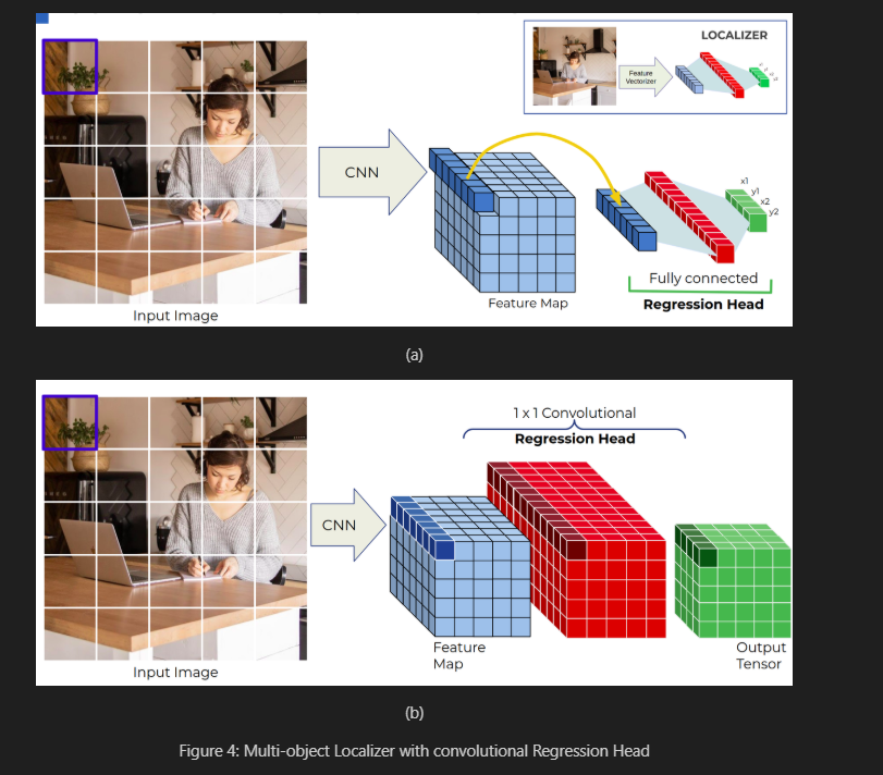 yurishaaa_'s tweet photo. #LUD6 Today I learnt about CNN-based object detectors: they use a CNN backbone with classification & regression heads, split the image into sections, and predict bounding boxes + categories for each part. #FestivalOfLearning #LearningUtsav2025 #machinelearning
@learning_utsav https://t.co/npnHVo4nIJ