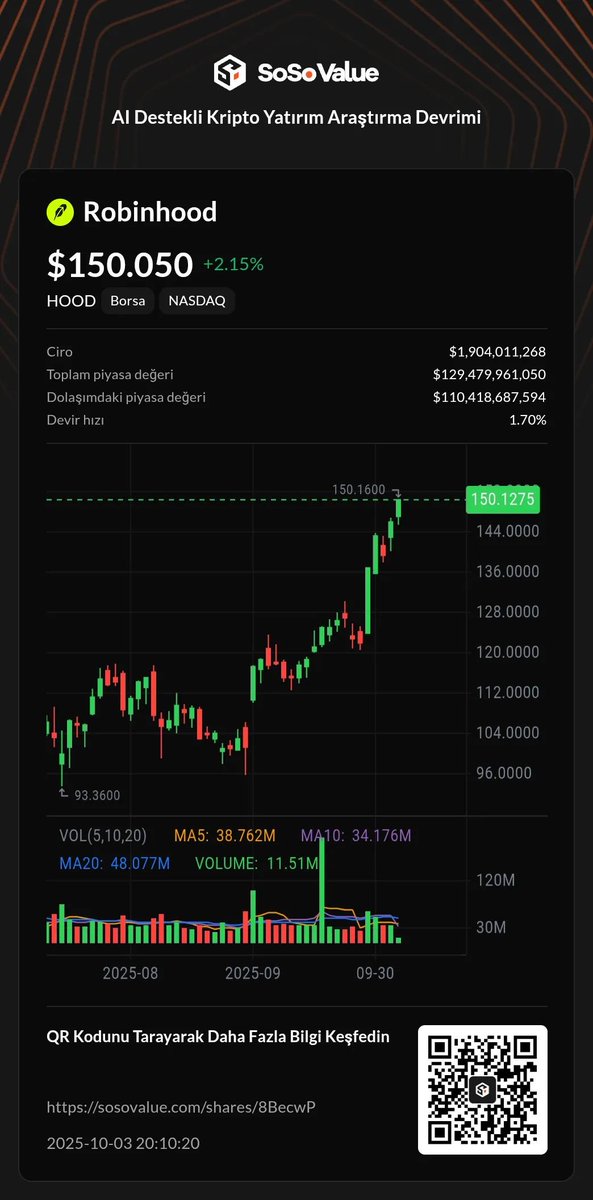 AKURA4545's tweet photo. 🔥 SoSoValue Kripto İlgili Hisse Senedi Verileri

ROBINHOOD(HOOD) $150.127 ▲ +2.13%

ROBINHOOD(HOOD) piyasa trendleri için #SoSoValue'yı ziyaret edin
https://t.co/Bg8jjqXW66
#SoSoValue Hakkında: Yapay Zeka Destekli Kripto Yatırım Araştırma Devrimi https://t.co/ffTJ3o0EfY