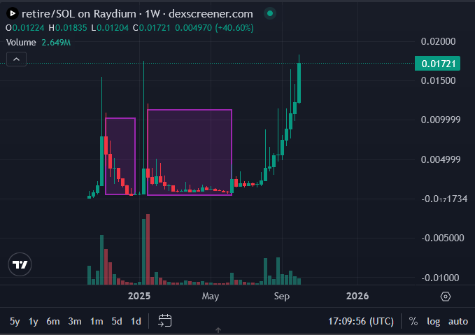 $KIRBY is following a $retire chart. Was able to get in early on $retire but didn't have the balls to hold that long and won't let that happen again. Mind you that there is only less than 30% KIRBY supply on lp pools. Best price is today's price.

1% or no balls.