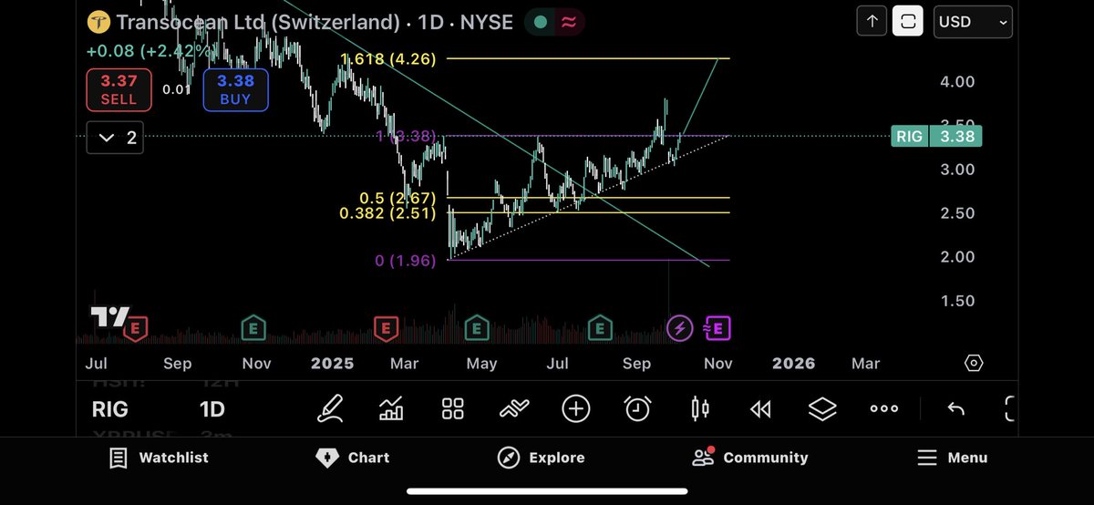 $RIG Broke out and is now in ascending triangle formation to 4.26