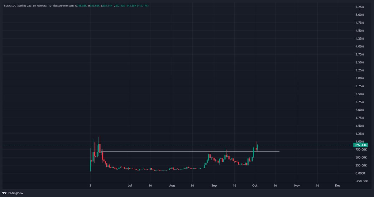 I love the daily $FDRY chart. 

- the only $Launchoin / Believeapp project that was accepted into Nvidia Inception Program
- the only ICM project that was accepted into Nvidia Inception program 

$FDRY will run hard af