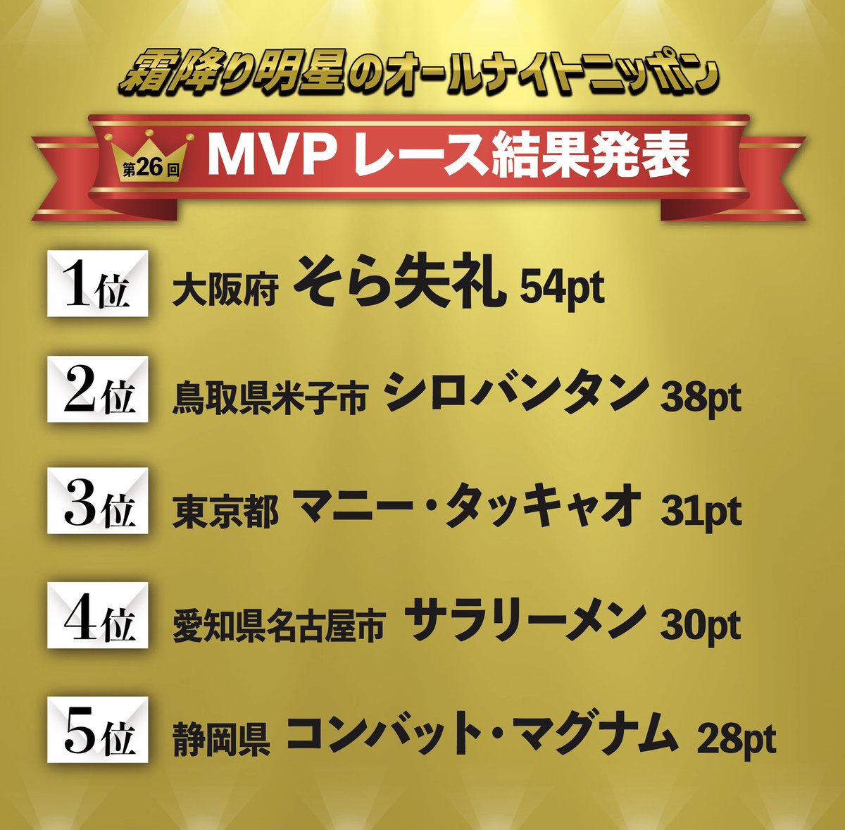 #霜降り明星ANN
第26回MVPレース結果発表👑✨

リスナーのみなさん
今回もたくさんのメールありがとうございました！

3ヶ月の長期戦を勝ち抜いた
TOP5のリスナーです！