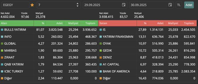 marie11752's tweet photo. #egegy 

birkaç gün sonra takası detaylı inceleyince görüyoruz ki taban olduğu gün yfas malı satılmış ve bulls karşılamış

fakat iş-oyak-gedik üzerinden tahta baskılanmış, baskı malları bulls üzerinden karşılanmış

arada dökülen KY malını da toplamışlar. https://t.co/gn8Nd0gwB7