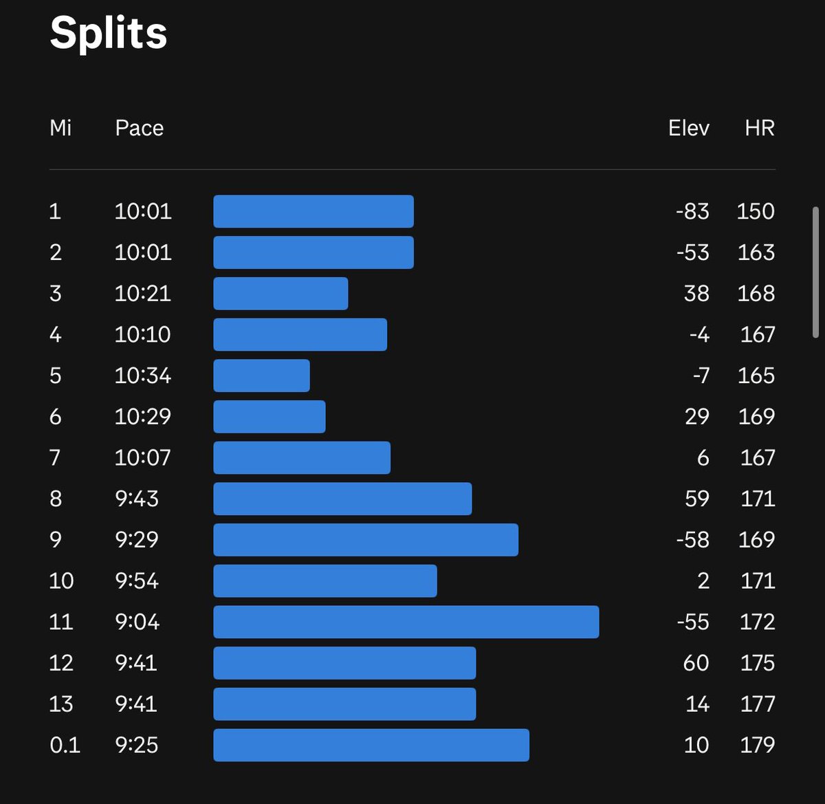 Happy government shutdown. Random Half marathon #2 on a Friday morning.