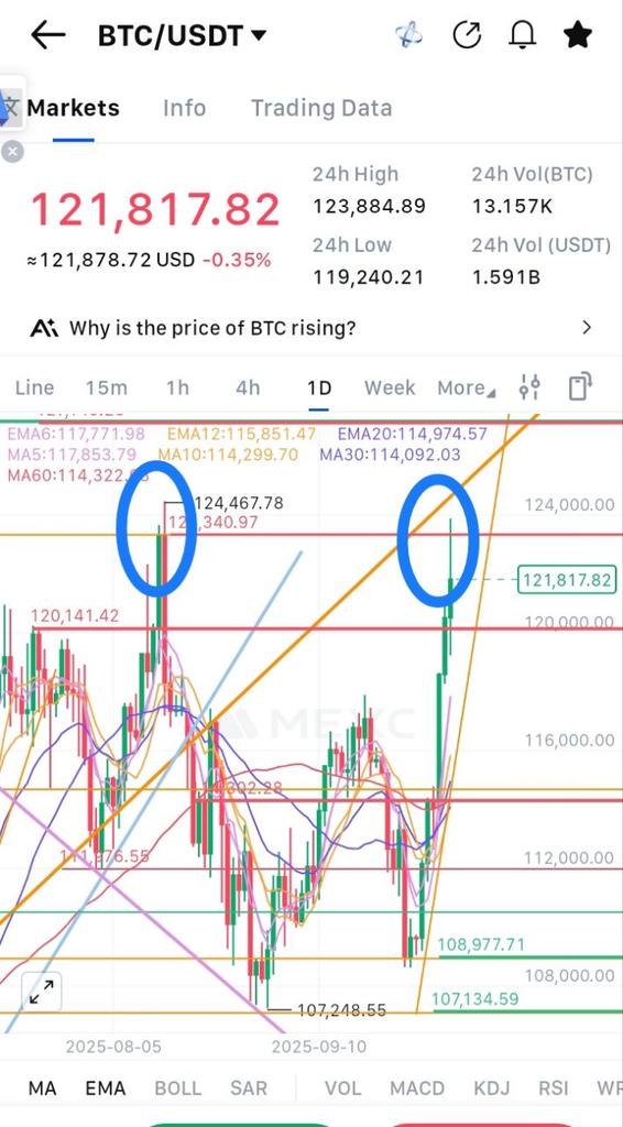 ProTradeCrypto1's tweet image. #Btc 108-109k bandından buralar işaret edildi tabii ki zirve hemen geçilemez kapanışlar önemli söylemek istemiyorum buradan  umarım bu formasyona ( ikili tepe) girmeyecek işaretli bölge üstü kapanışlar bizi hızlıca 140k ya götürür.