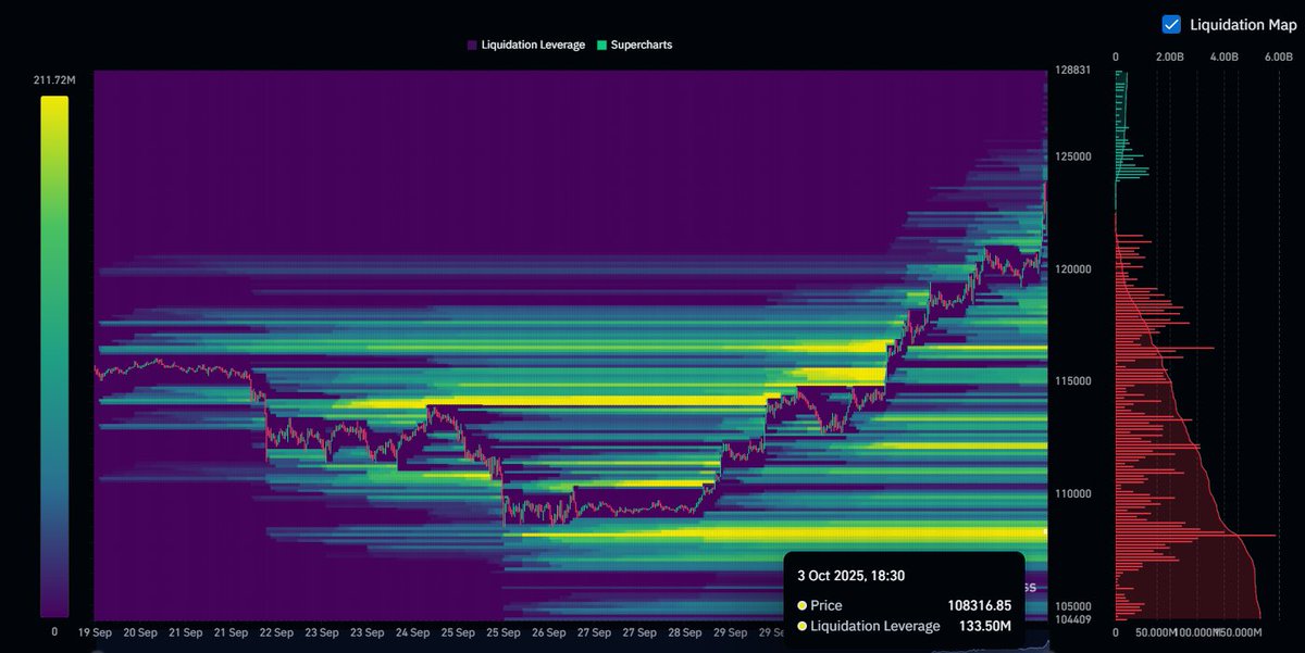 It´s Friday my friends

$BTC Heatmap Analysis 💥Current BTC Price 122.848$

Looking at the latest BTC Heatmap, a significant liquidation cluster is still sitting around the 108k level. 

Historically, price action tends to hunt liquidity before major trend reversals or