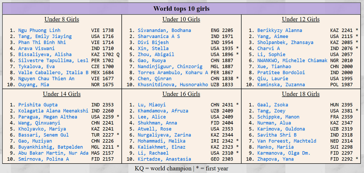 ChessTeaching's tweet image. Young chess players sorted out by FIDE ratings
October update chess-teaching.com/world_youth_to…
#chess