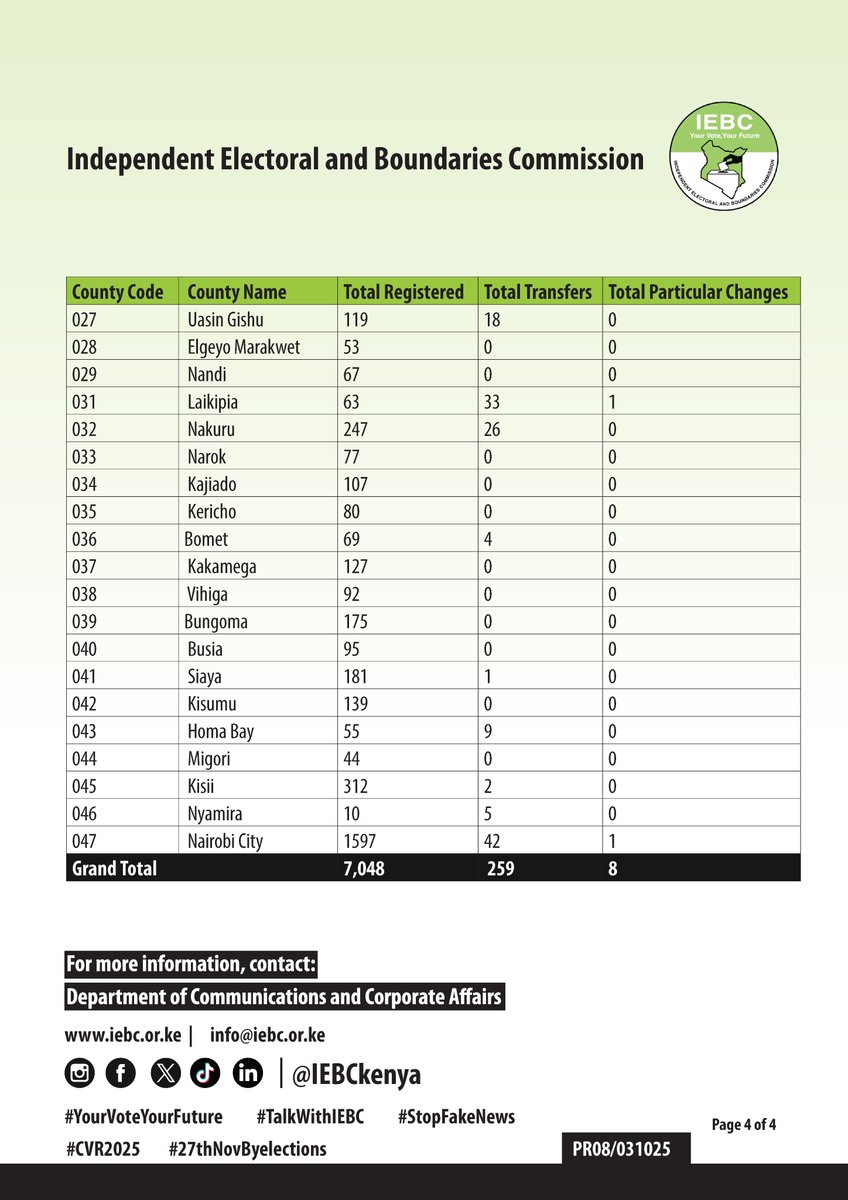 IEBCKenya's tweet photo. Press Release - Status Update on Continuous Voter Registration in the Country

Download: https://t.co/HLWWPIYbEs

#CVR2025 #27thNovByelections #TalkwithIEBC #StopFakeNews #YourVoteYourFuture https://t.co/r48bgBCpgM