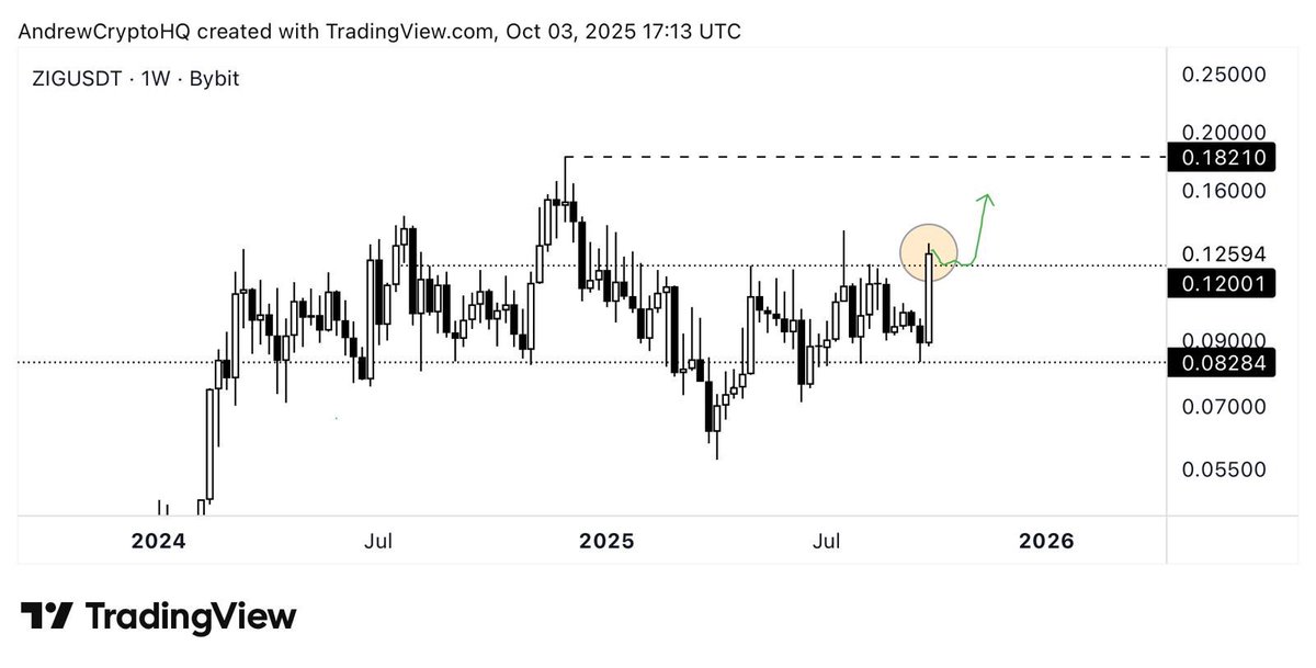 AndrewCryptoHQ's tweet photo. $ZIG as mentioned on yesterday’s chart ZIG just broke an important level here at 0.12$.

Wouldn’t be surprised to see new all time highs very soon. https://t.co/Px77tOmyP1