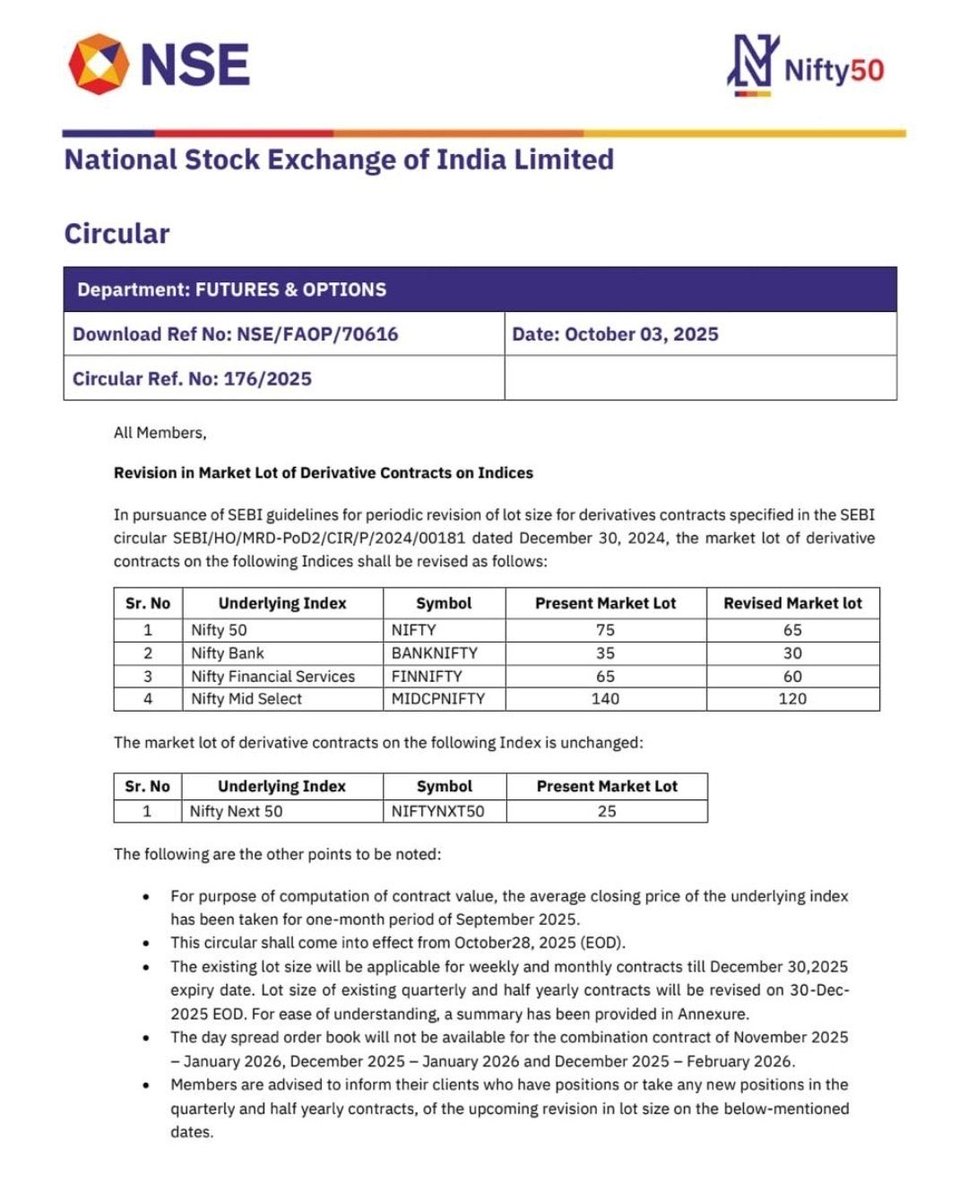 payal_mtwp's tweet photo. NSE Lot Size Changed (Circular dated Oct 3, 2025)
#Nifty50: 75 ➝ 65
#BankNifty: 35 ➝ 30
#NiftyFinancialServices: 65 ➝ 60
#MidcapNifty: 120 ➝ 105 https://t.co/Xy6eslw3PD
